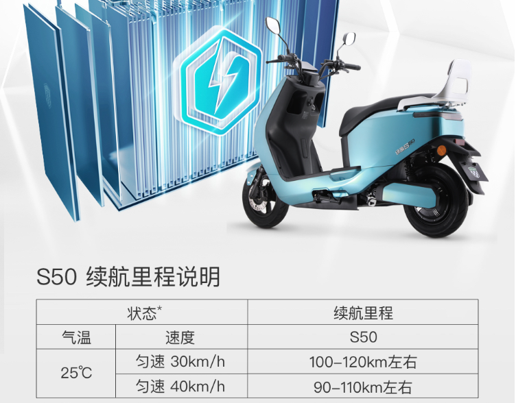 支持1小时充满,最高续航220公里,这5款电摩用来跑远途很合适